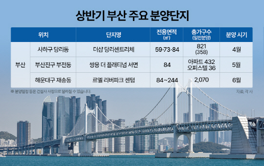 2025년 상반기 부산에 공급되는 주요 분양단지. [더피알 제공]